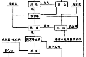 從石煤釩礦中提取五氧化二釩的方法