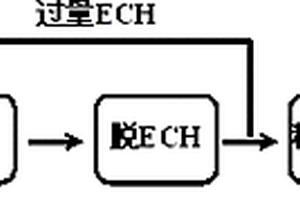 二氯丙醇合成環氧樹脂的方法