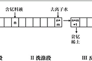 釔的萃取分離方法