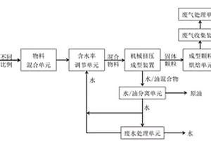 含油污泥-生物質聯合擠壓獲得油和成型顆粒燃料的系統及方法