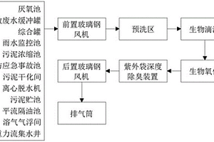 基于環境工程整治的污水異味處理方法
