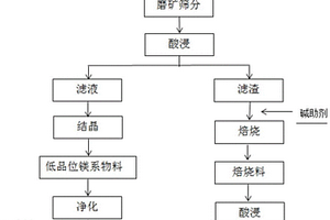 利用蛇紋石無廢制備鎂系和硅系材料的方法