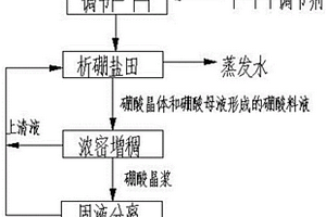 從提鋰含硼廢液生產硼酸的方法