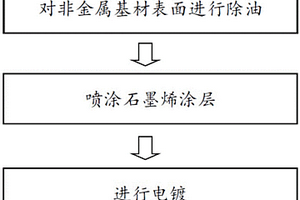 對非金屬基材表面金屬化處理的方法