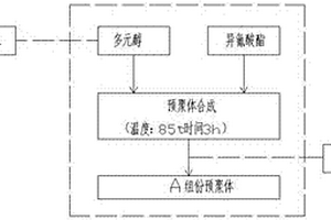 聚氨酯渣漿輸送泵內襯材料及其制備方法