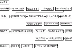 自動化智能廚房系統及其實現方法