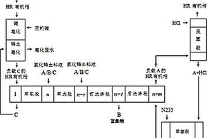二進三出滿載分餾萃取分離稀土的方法