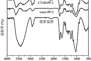 CTAB處理的菠蘿皮渣基染料吸附劑及其制備方法與應用