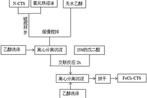 FeCl3?殼聚糖聚合物及其制備方法與應用