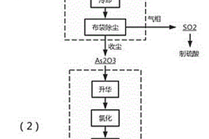 硫化礦冶煉煙氣分級除塵制備高純砷并聯產硫酸的方法