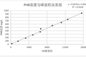 提高胞內聚合物聚羥基脂肪酸產品價值的制備方法