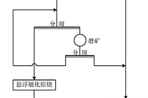 菱鐵礦分級綜合利用方法