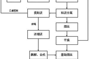 改善低次煙葉品質的制絲方法