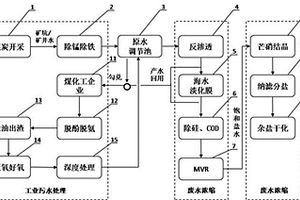 酸性礦坑/礦井水回用至煤化工的聯合節水方法