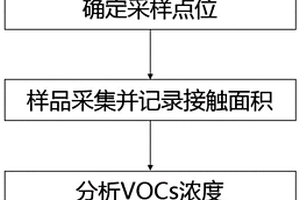 測定污水池揮發性有機物排放量的方法
