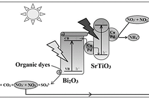 具有雙助催劑的Z型光催化劑CuPd/SrTiO<Sub>3</Sub>-CuPd-Bi<Sub>2</Sub>O<Sub>3</Sub>及其應用