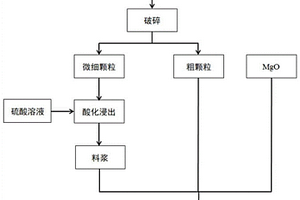 廢棄鋁電解廢陰極碳塊為原料制備鎂質材料的方法