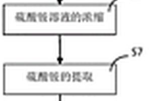 用于取代硫脲的清潔生產方法