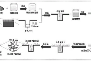 沉淀-自組裝法制備殼核結構介孔量子氧化鈦的方法