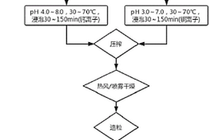 酯化交聯復合改性促進甜菜粕快速干燥的方法及其應用