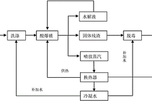 可利用循環蒸汽的酸催化蒸汽爆破預處理方法