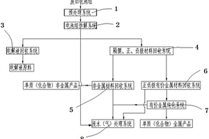 汽車動力電池資源化回收利用系統及資源化利用方法