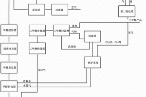 甲醛、二甲醚聯產工藝