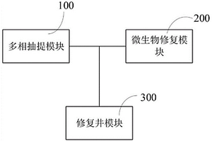 有機污染地下水多相抽提及微生物修復自動化智能裝置
