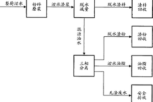 餐廚泔水源頭處理方法及處理設備