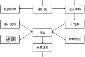 生物質秸稈炭基有機肥及其生產方法