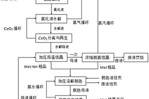 蛋氨酸銨鹽的脫色結晶制備DL-蛋氨酸的方法