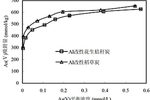 铝改性秸秆生物质炭及其制备方法和在去除水体中砷的应用
