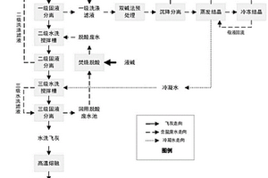 飛灰綜合處理及應用方法