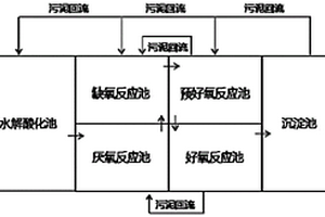 無外加碳源的水解酸化+A<Sup>2</Sup>/O<Sup>2</Sup>的污水處理方法