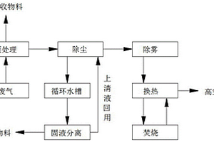 含PVA磁性材料燒結廢氣處理工藝