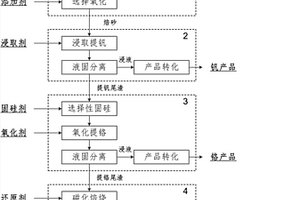 分步提取釩渣中釩、鉻、鐵的清潔工藝方法