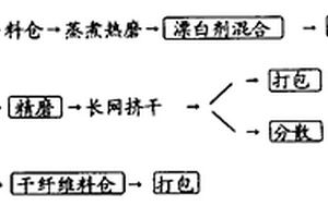 濕法纖維板生產線改造生產紙漿模塑制品用漿的方法