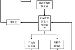可再生靶向吸附處理膜濃液的清潔生產工藝