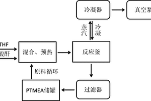 四氫呋喃聚合工藝及其反應裝置
