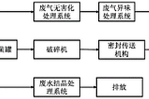 醫療廢棄物回收處理系統
