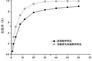 醌类化合物催化高锰酸钾降解水中有机污染物的方法