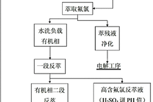 萃取脫除氟、氯的濕法煉鋅方法