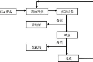 ADCA發泡劑廢液處理工藝