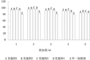 聚合氯化鐵-PDMDAAC復合混凝劑及其制備方法