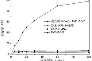 Co-MOFs基宏觀體復合材料產生活性氧物種去除新興污染物的方法