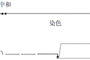 紡織用活性染料及其環保無鹽染色工藝