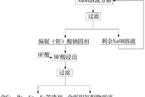 處理低品位鈮鉭礦的堿-酸聯合工藝