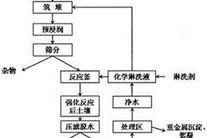 用于土壤重金屬污染的化學淋洗法