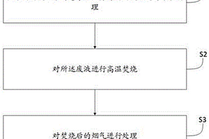 廢液的焚燒方法及系統