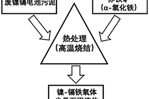 穩定固化廢棄物中鎳和鎘的方法